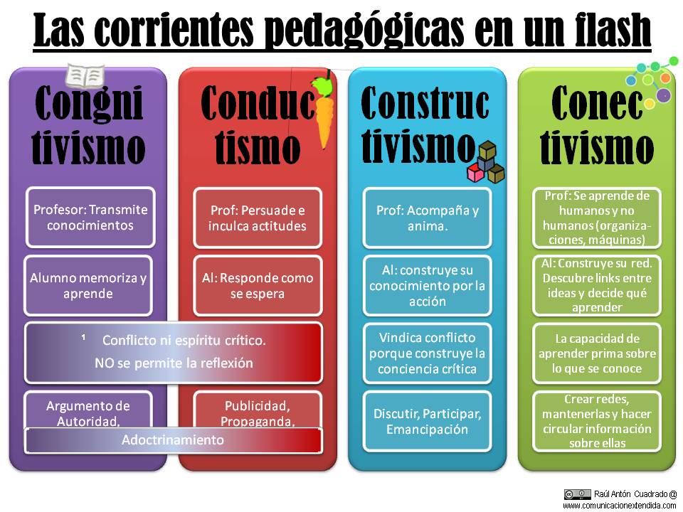 Corrientes pedagógicas contemporáneas. | Inclusión y calidad educativa